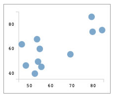 A simplified scatterplot example, without data point labels and with an axis measurement that increments by 20