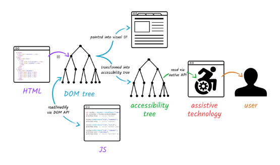 A diagram showing the way HTML populates the DOM tree, which in turn populates the Accessibility tree, which feeds information to assistive technologies via an API in order to convey information to the end user