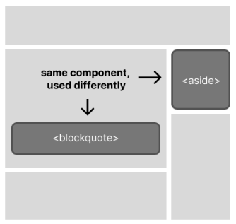 A simple wireframe of a page showing an example where the same component could be used in two different ways – this one as a blockquote and also an aside