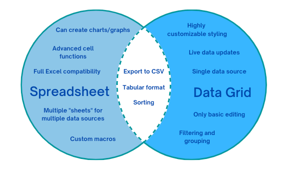 A venn diagram comparing spreadsheets and data grids 