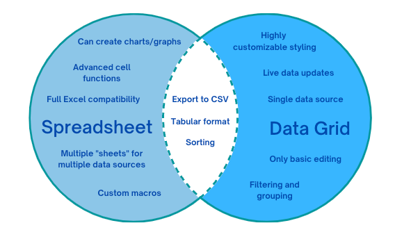 A venn diagram comparing spreadsheets and data grids