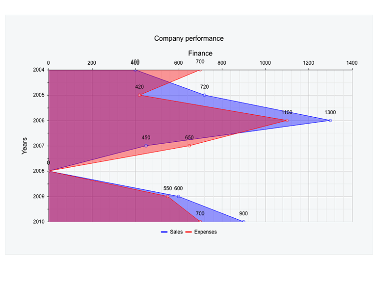 Telerik UI for AJAX - Vertical Area Chart-Overview