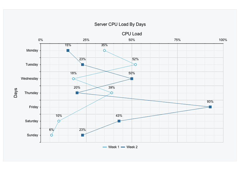 Telerik UI for ASP.NET AJAX Vertical Line Chart-Overview