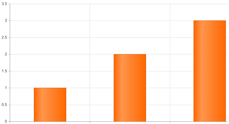 Telerik UI for Blazor Chart - Plot Area Customization