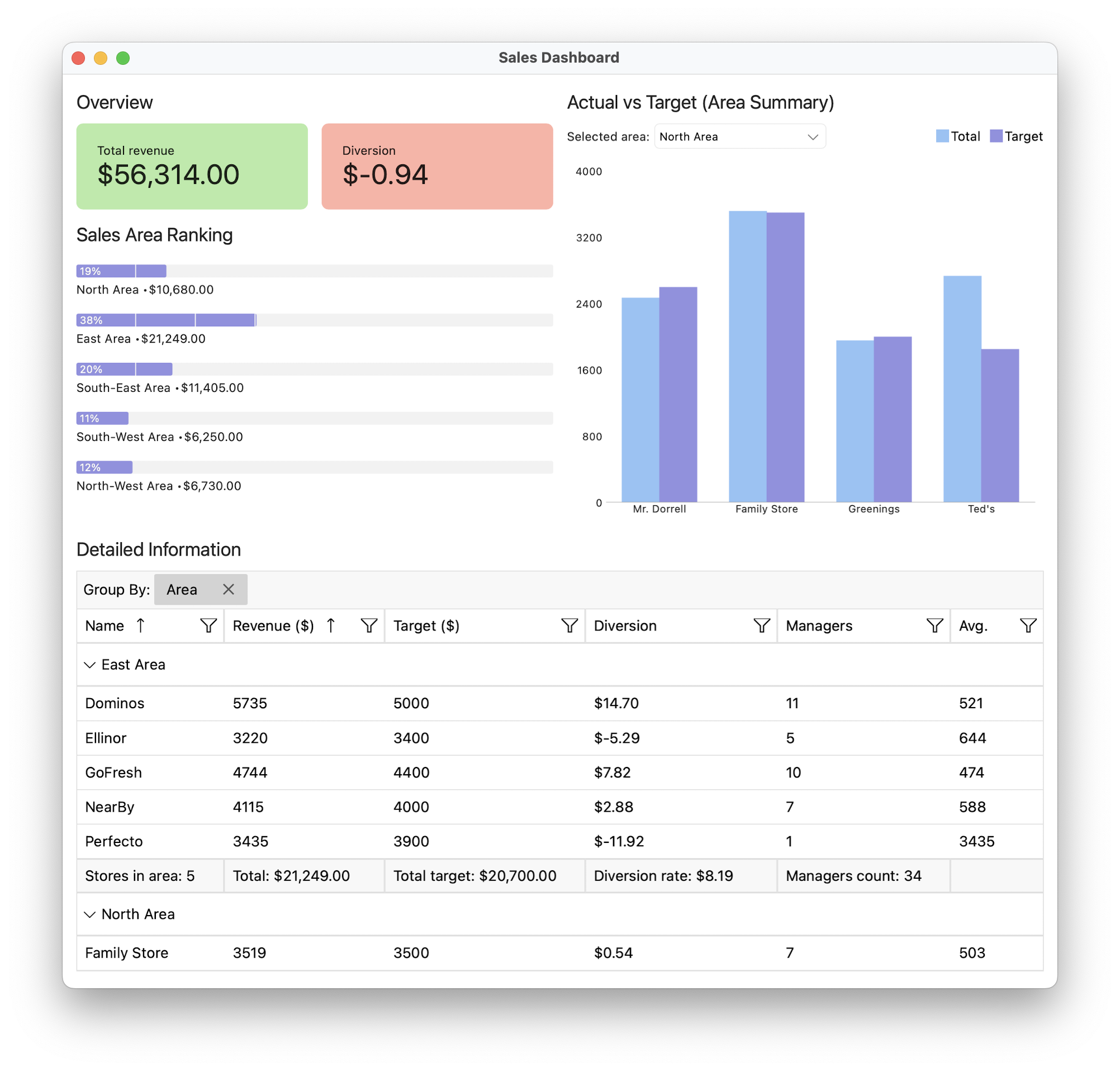 Maui Sales Dashboard Preview