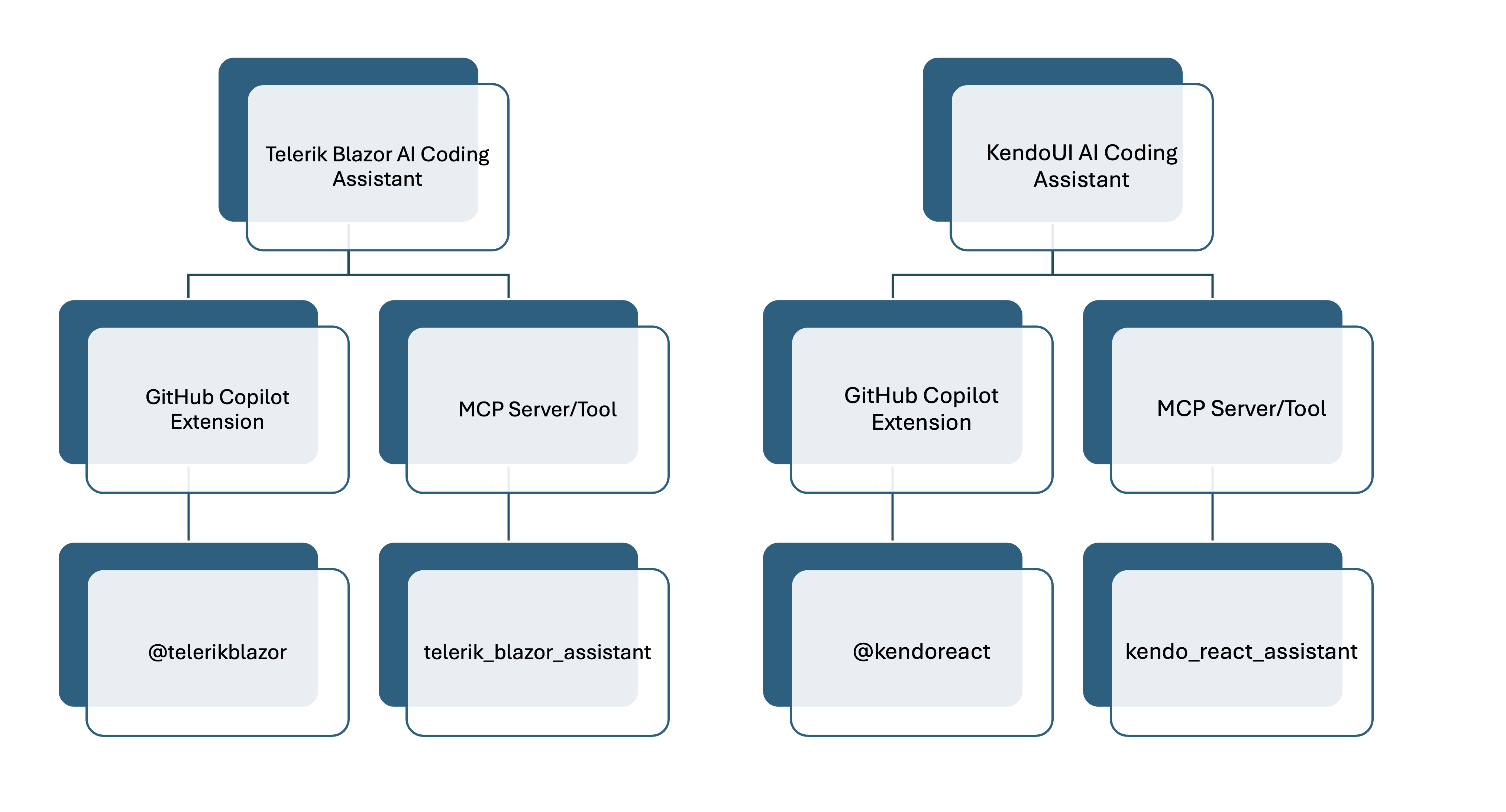 One path follows GitHub Copilot extension. The other uses MCP Server/Tool