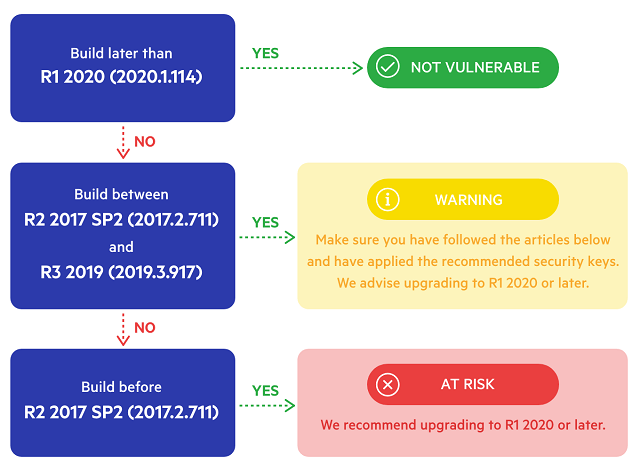 Security diagram