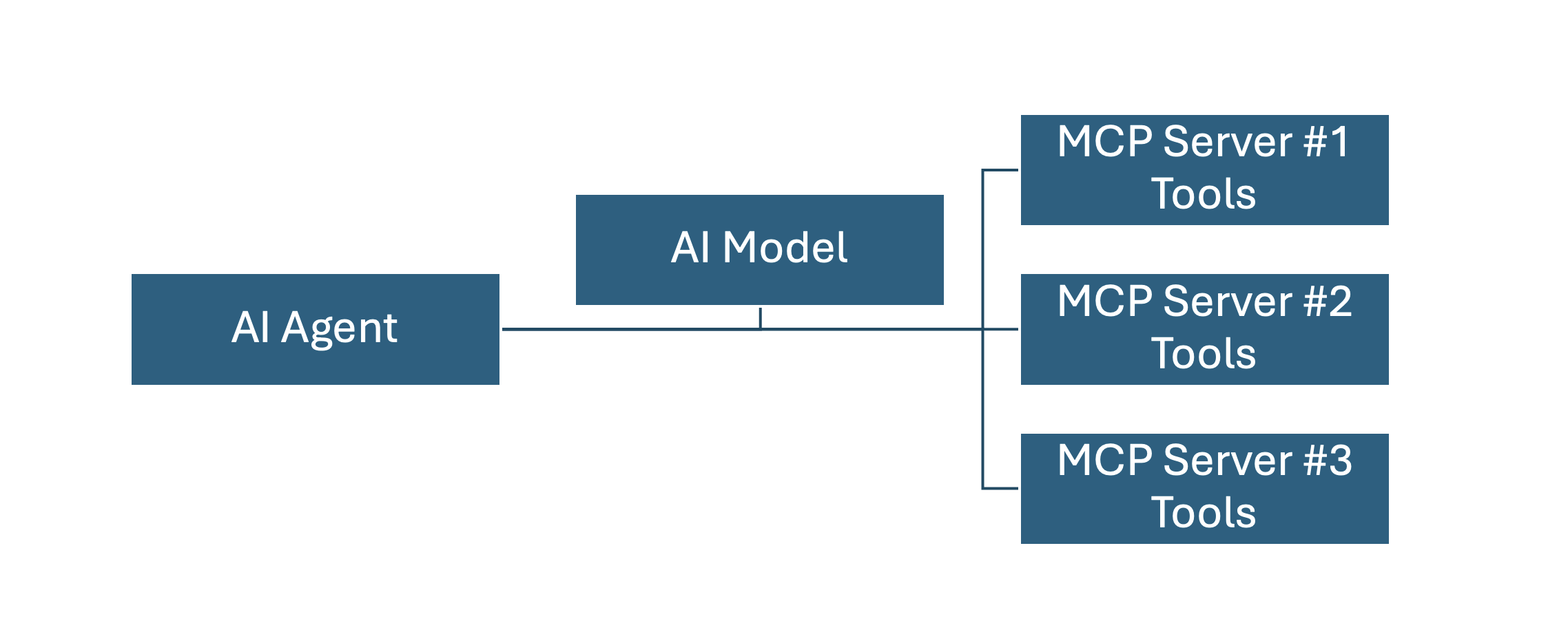 diagram of AI agent and model connecting to MCP server tools