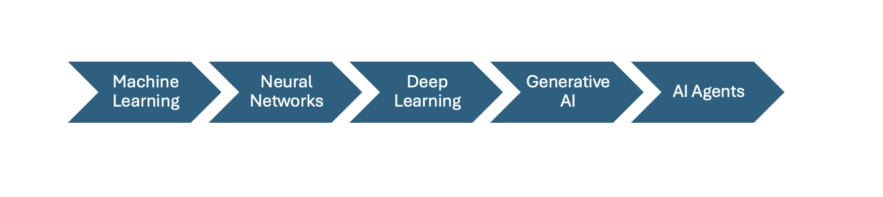 Machine learning - neural networks - deep learning - gereative AI - AI agents