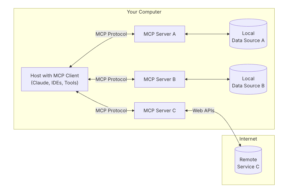 Diagram showing one MCP server on your computer connecting to APIs that reach out to the internet for remote service