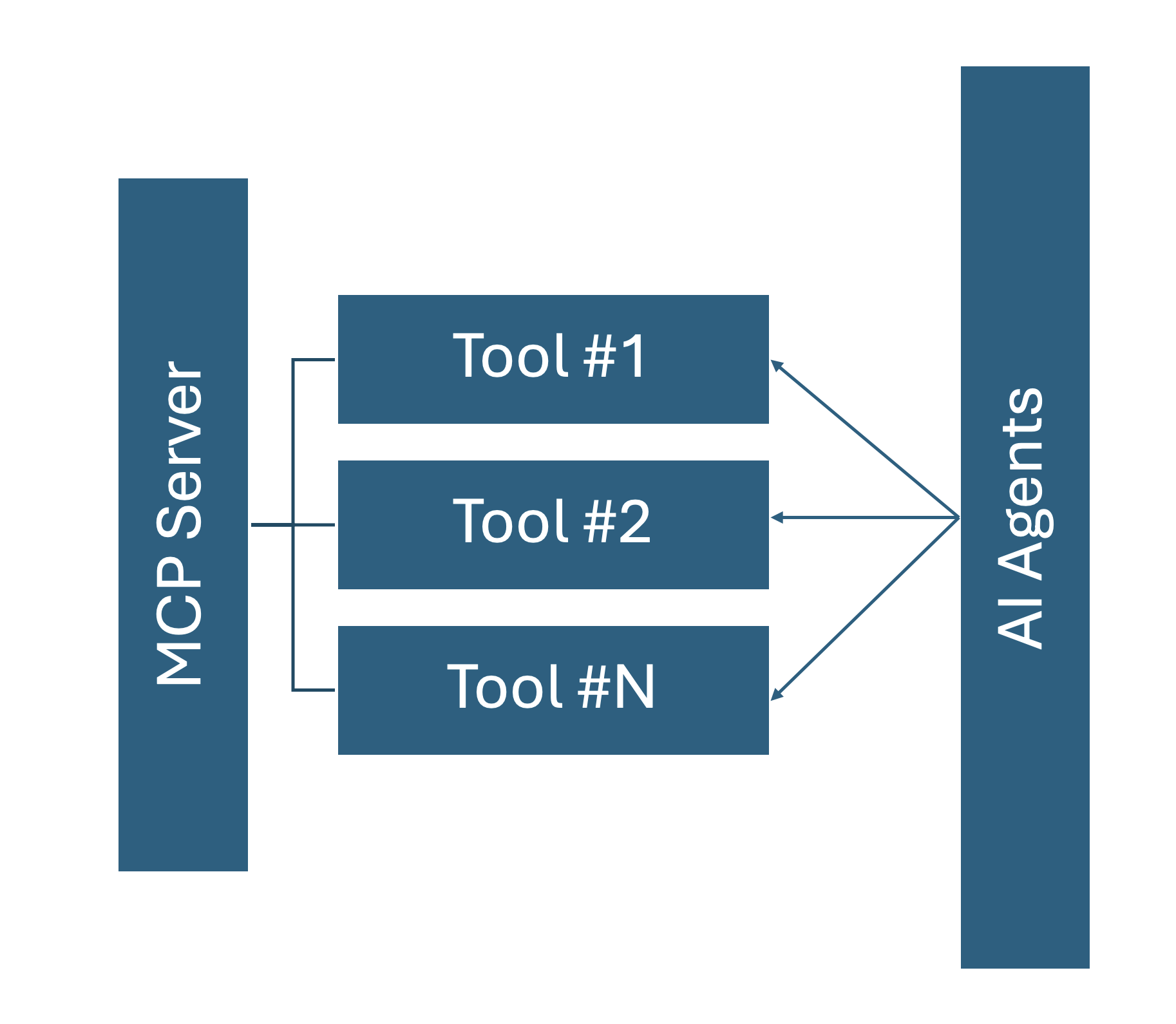 diagram showing MCP server connecting to AI agents via tools