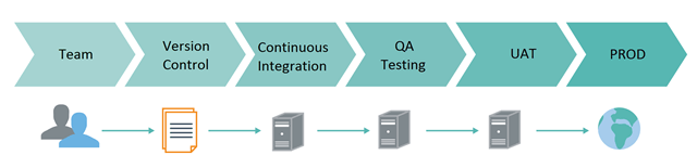 Continuous Delivery Continuous Delivery