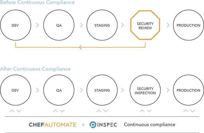 chef inspec and automate for continuous compliance chef inspec and automate for continuous compliance