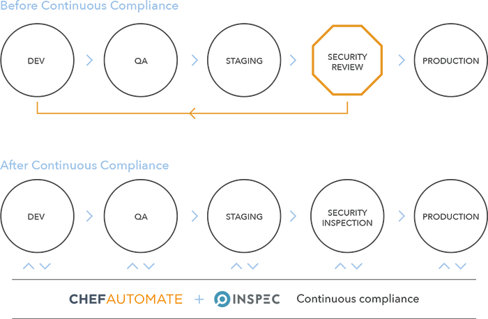 chef inspec and automate for continuous compliance