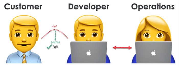 communication gap addressed by agile communication gap addressed by agile