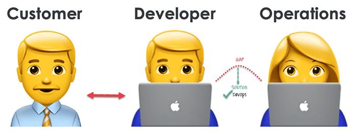 communication gap addressed by devops communication gap addressed by devops