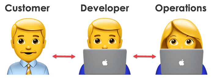 communication gaps in development communication gaps in development