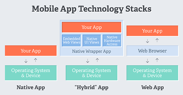 hybrid native mobile web hybrid native mobile web