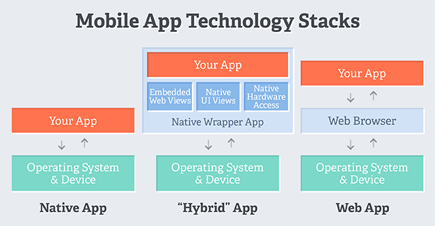 hybrid native mobile web