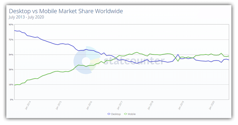 mobile vs desktop traffic