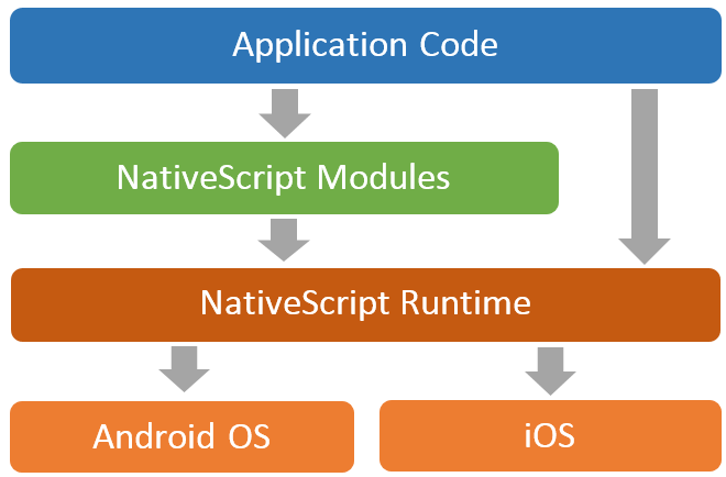 nativescript architecture nativescript architecture