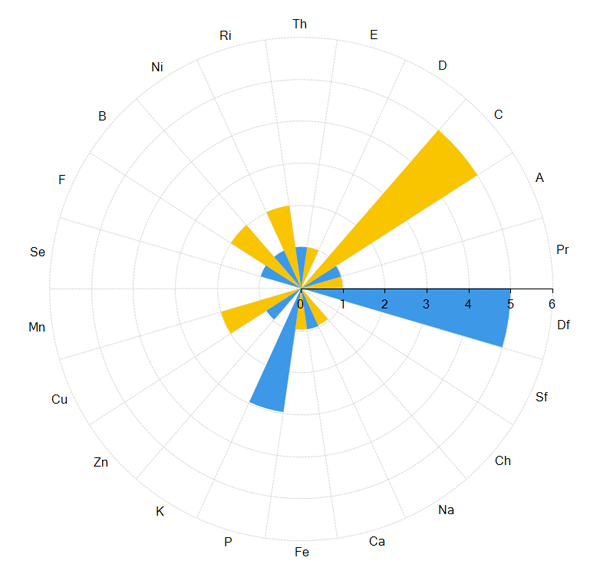 RadarColumnChart