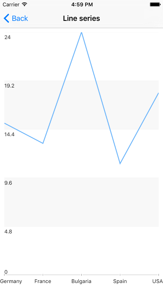RadChart with LineSeries on iOS