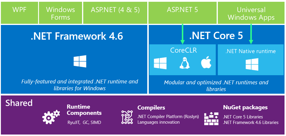 Modern Tech Stack for ASP.NET Apps