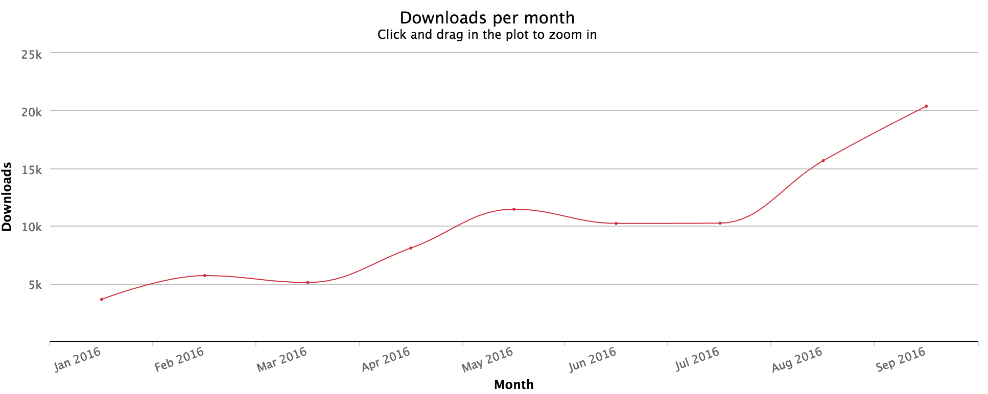 NativeScript-npm-downloads