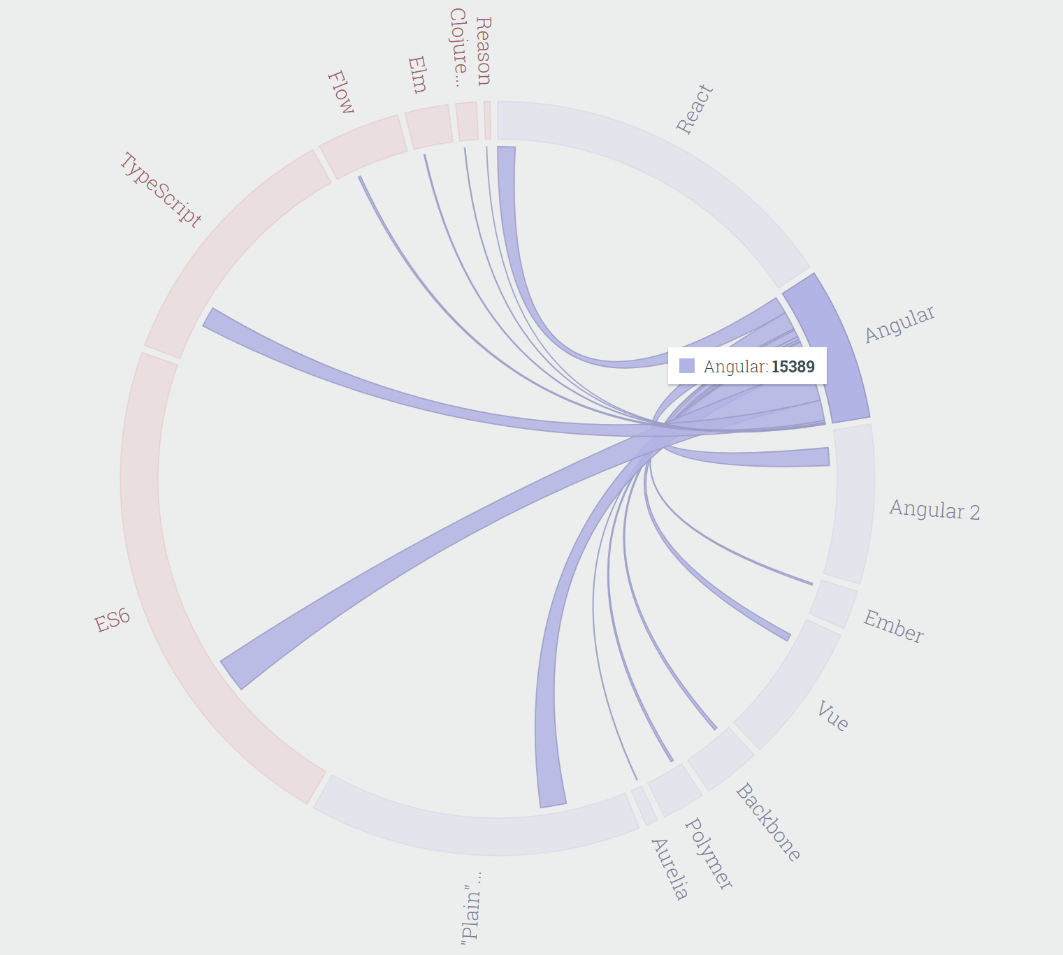 angular connections