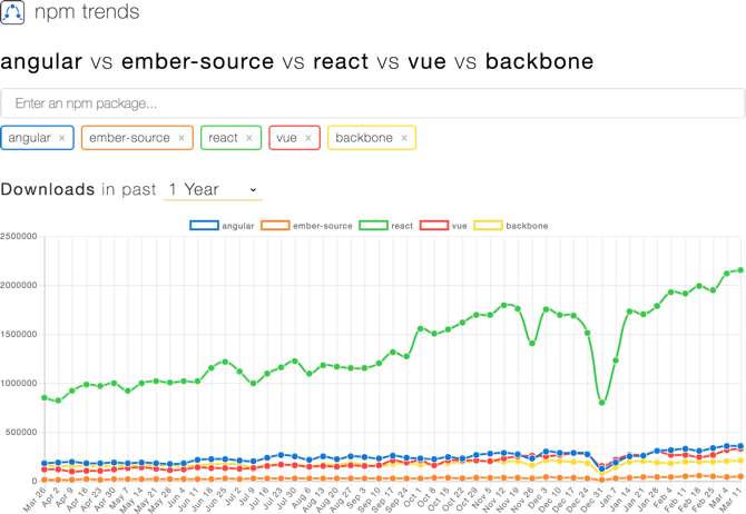 angular vs ember-source vs react vs vue vs backbone - npm trends