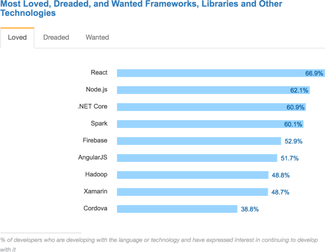 Most Loved, Dreaded, and Wanted Frameworks, Libraries, and Other Technologies - Stack Overflow Developer Survey 2017