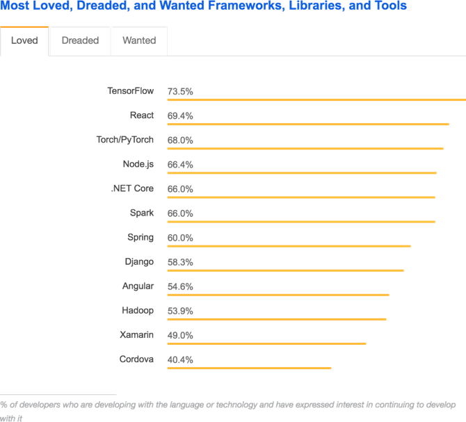 Most Loved, Dreaded, and Wanted Frameworks, Libraries, and Tools - Stack Overflow Developer Survey 2018