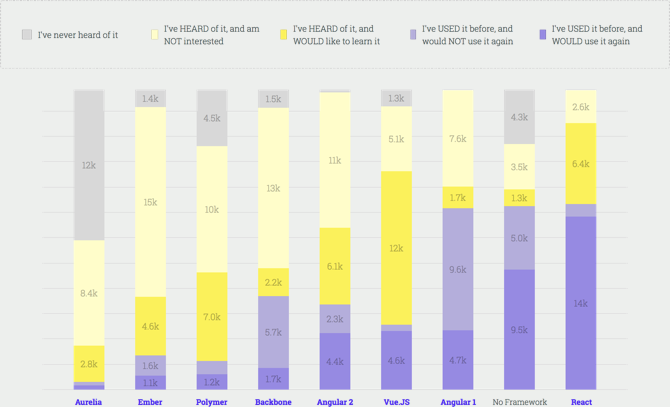 Front-end Frameworks - The State of JavaScript 2017