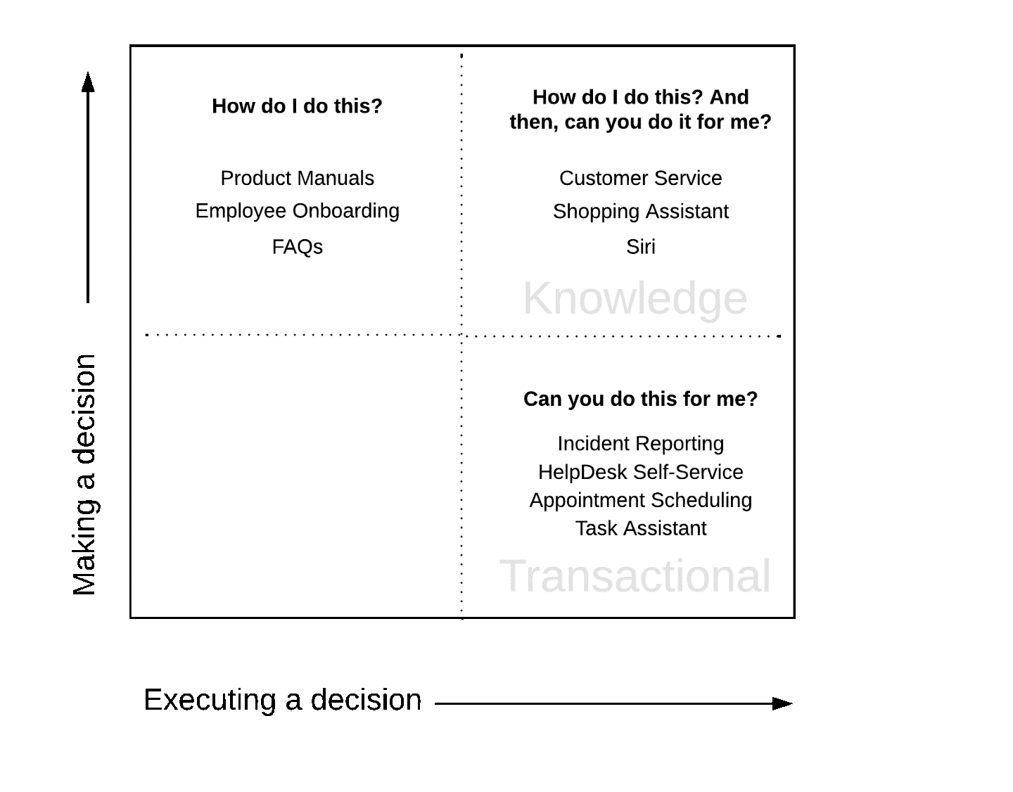 making and executing decisions