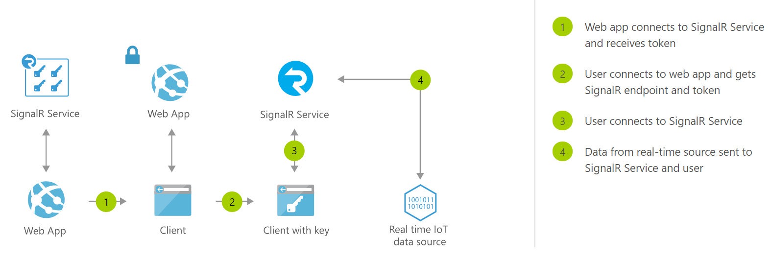 signalr signalr