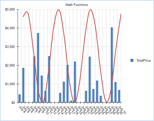 Graph with Sine Wave overlay Graph with Sine Wave overlay