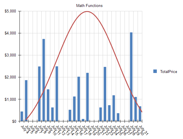 Graph with Normal Curve overlay