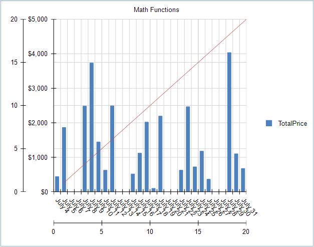 Graph with Linear Progression overlay