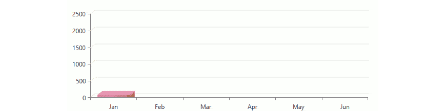 Playing with WPF / Silverlight ChartView Animations Playing with WPF / Silverlight ChartView Animations