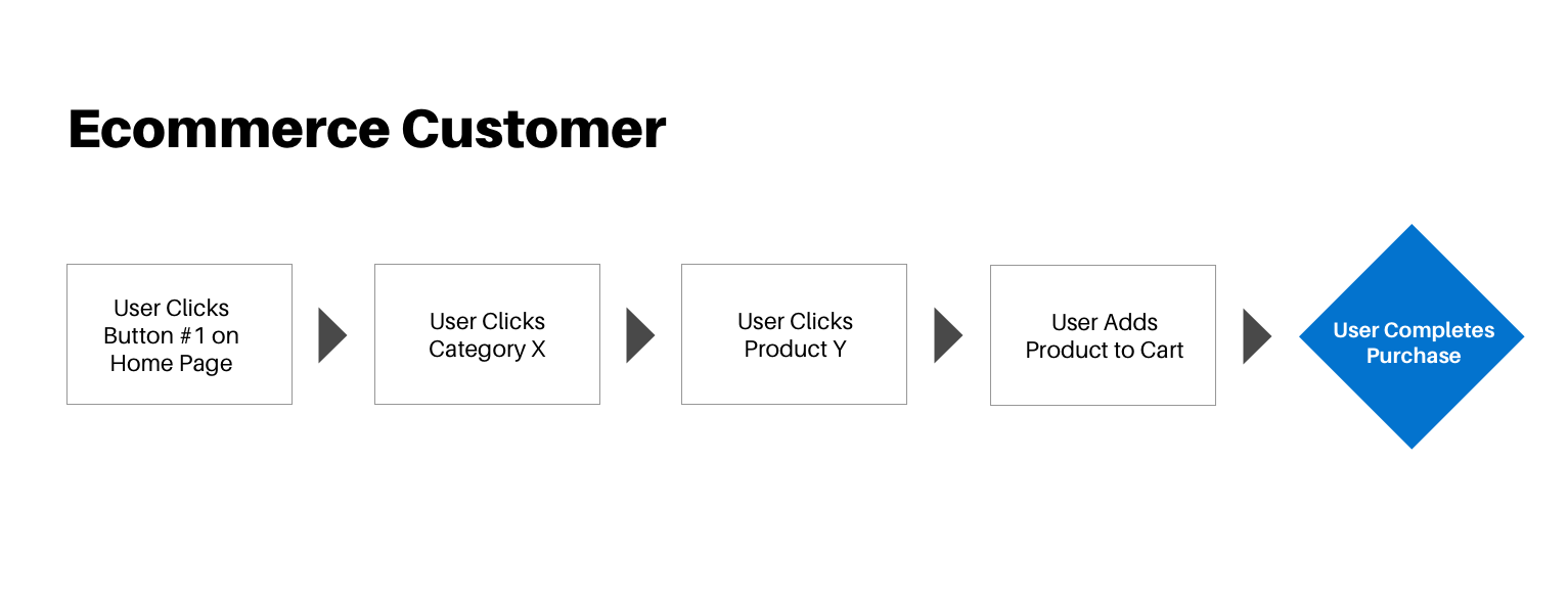 sample journey of a user, from clicking a button to clicking a category to clicking a product to adding to cart to purchase