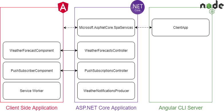 ASP.NET Core Powered Angular Application with Push Notifications