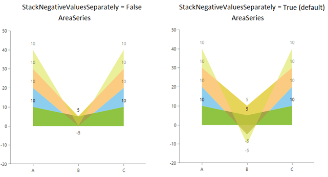 ChartView Stacking Negative Values Separately