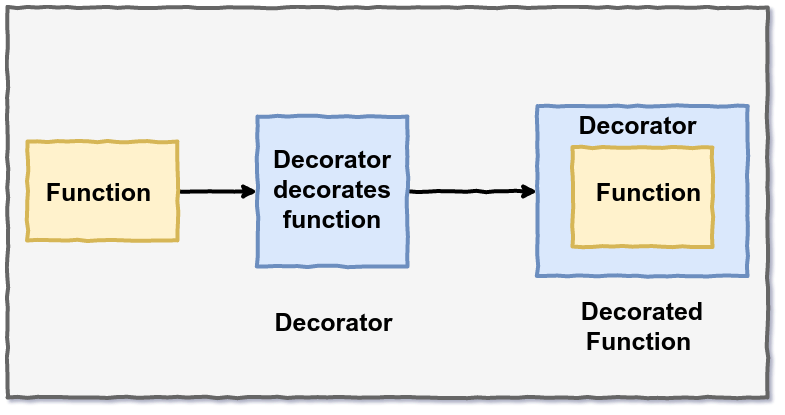 Method decorator. Декораторы js. Decorator function. Паттерн декоратор.