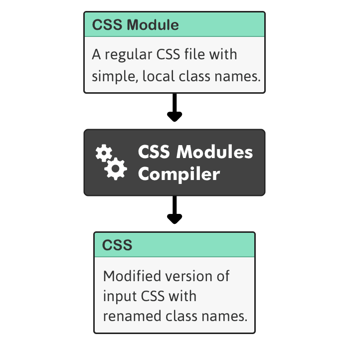 Simplificando classes com CSS Modules 