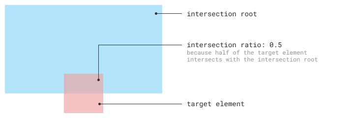Intersection Observer API Details