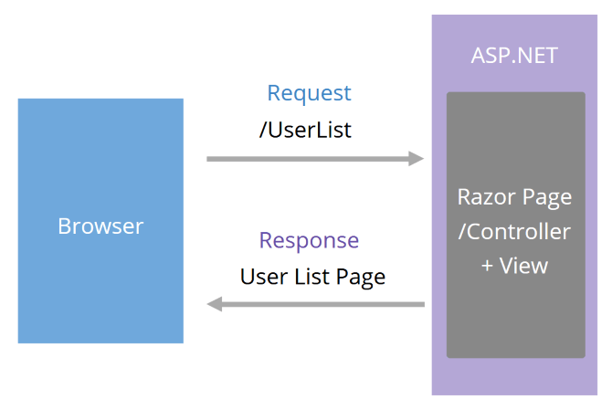 Browser sends Request /UserList to ASP.NET, which contains Razor Page/Controller View. The Response to Browser is User List Page.