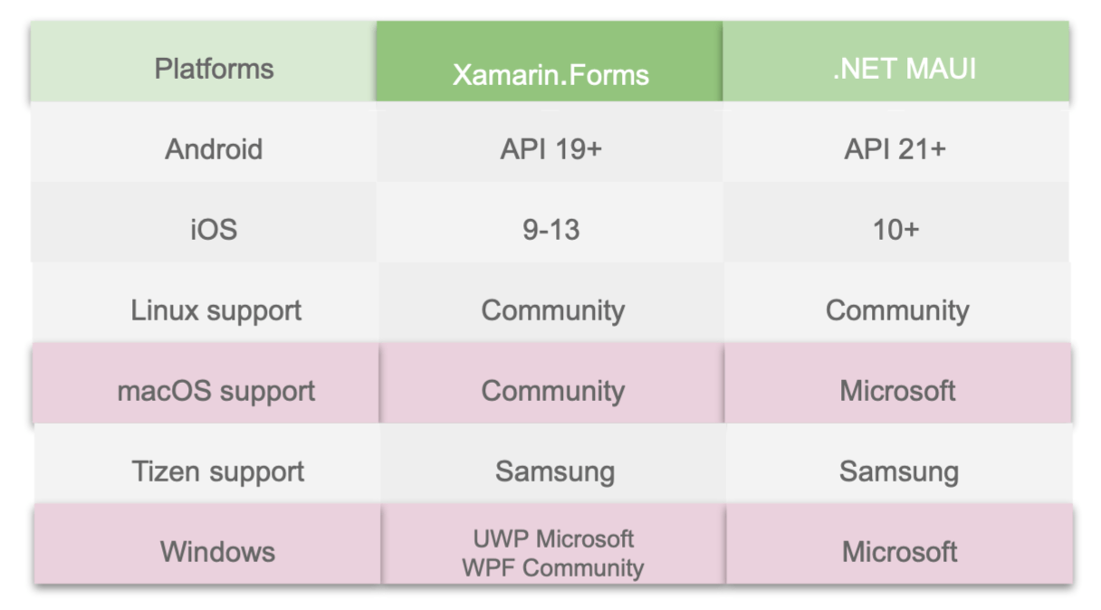 1). Platform = Android | Xamarin Forms = API 19+ | .NET MAUI = API 21+ | 2). Platform = iOS | Xamarin Forms = 9-13 | .NET MAUI = 10+ | 3). Platform = Linux support | Xamarin Forms = Community | .NET MAUI = Community | 4). Platform = macOS support | Xamarin Forms = Community | .NET MAUI = Microsoft | 5). Platform = Tizen support| Xamarin Forms = Samsung | .NET MAUI = Samsung | 6). Platform =  Windows | Xamarin Forms =UWP Microsoft WPF Community | .NET MAUI = Microsoft | 