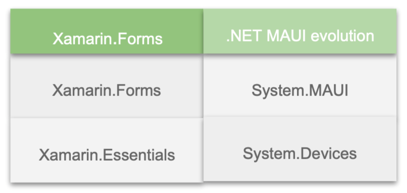 Xamarin.Forms on .NET MAUI is System.MAUI and Xamarin.Essentials on .NET MAUI is System.Devices