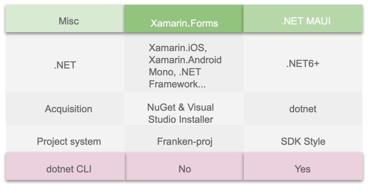 1). Misc = .NET  | On Xamarin Forms = Xamarin.iOS, Xamarin.Android Mono, .NET Framework... | On. .NET MAUI = .NET6+| 2). Misc = Acquisition  | On Xamarin Forms = NuGet & Visual Studio Installer | On. .NET MAUI = .dotnet | 3). Misc = Project system  | On Xamarin Forms = Franken-proj | On. .NET MAUI = .SDK Style |   4). Misc = dotnet CLI  | On Xamarin Forms =No | On. .NET MAUI = Yes| 